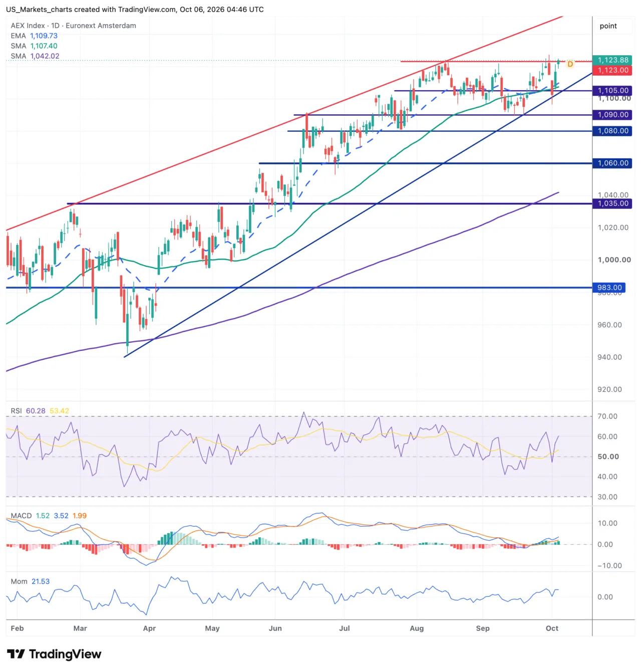 AEX daggrafiek