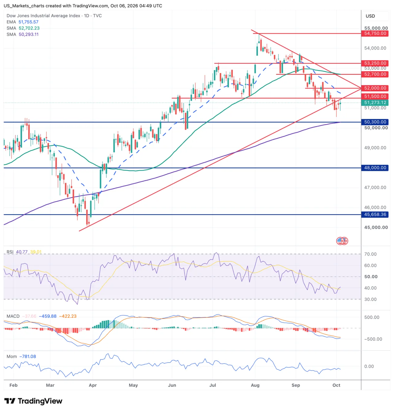 Dow Jones daggrafiek