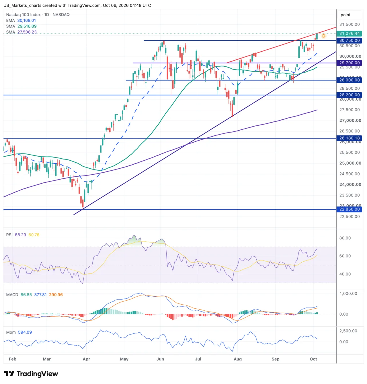 Nasdaq 100 daggrafiek