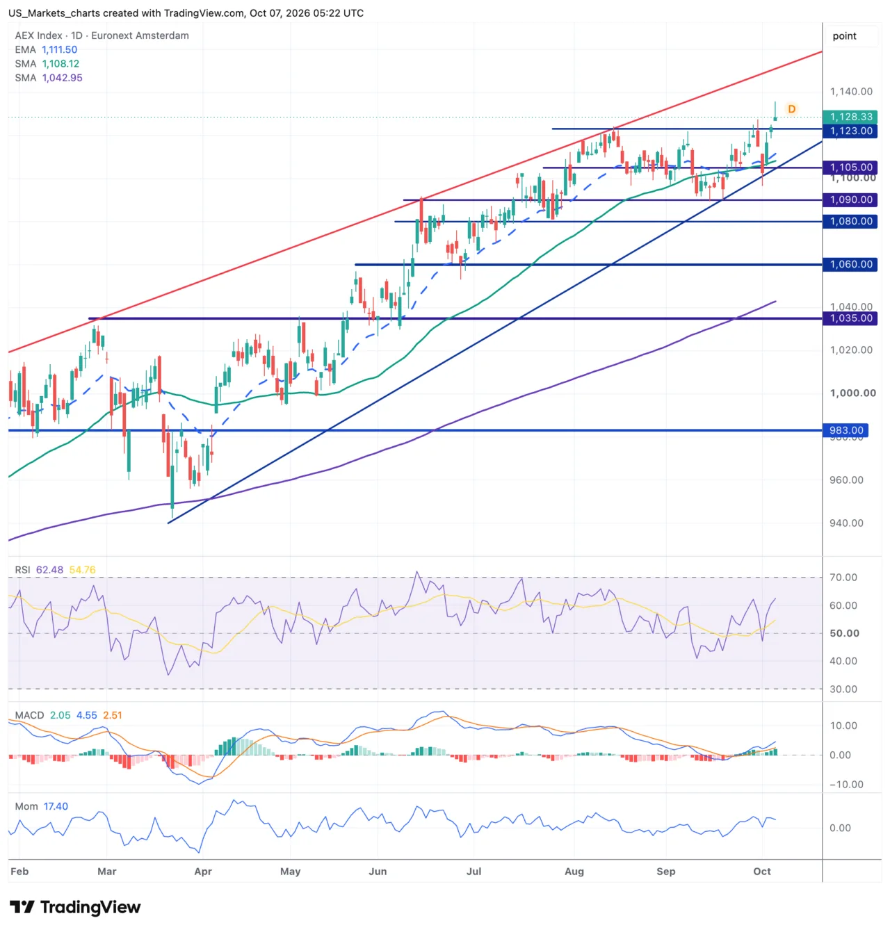 AEX daggrafiek