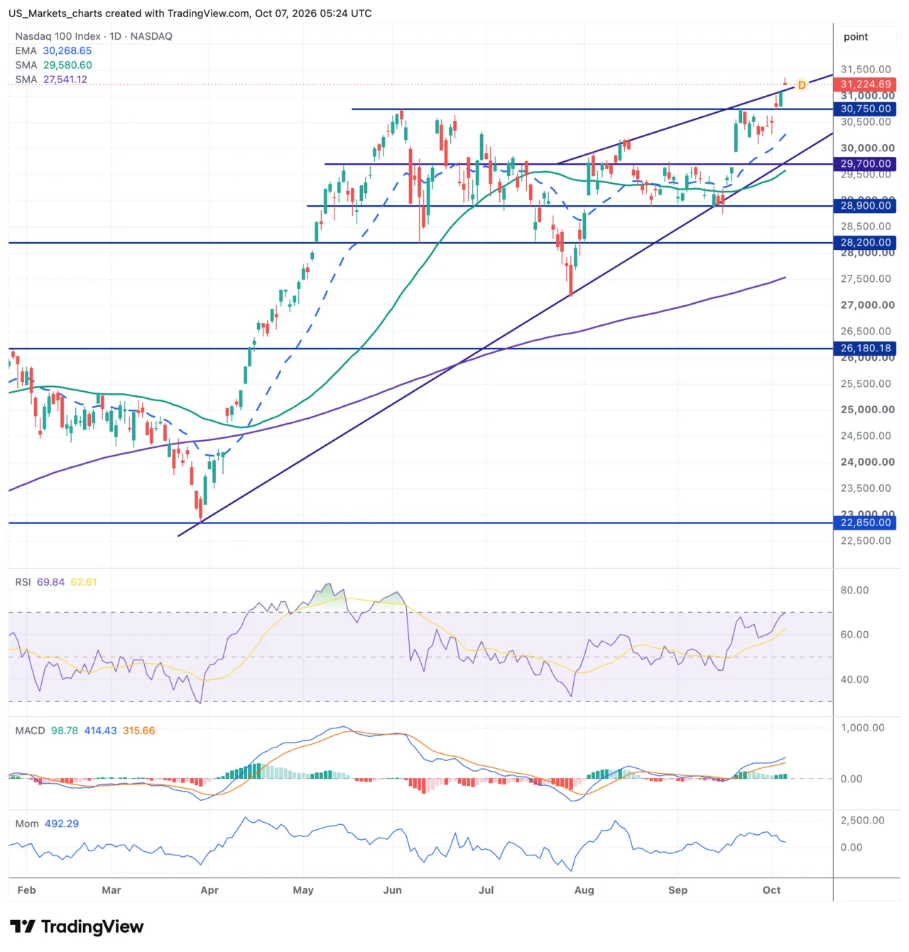 Nasdaq 100 daggrafiek