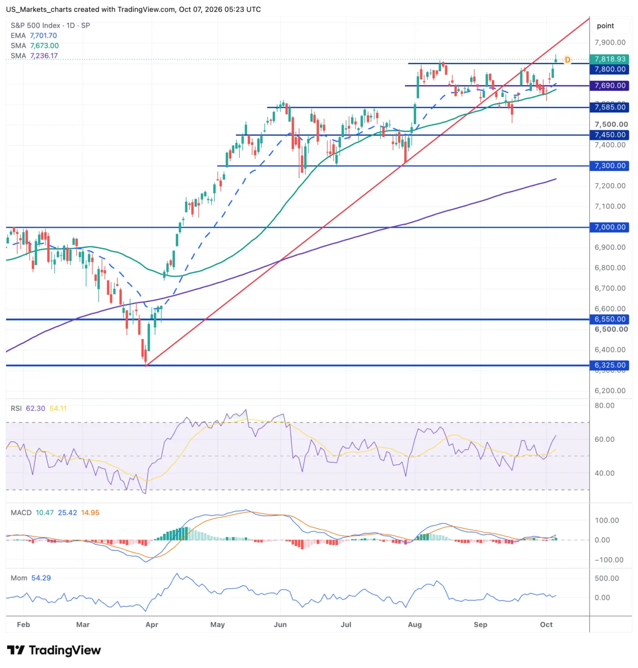 S&P 500 daggrafiek