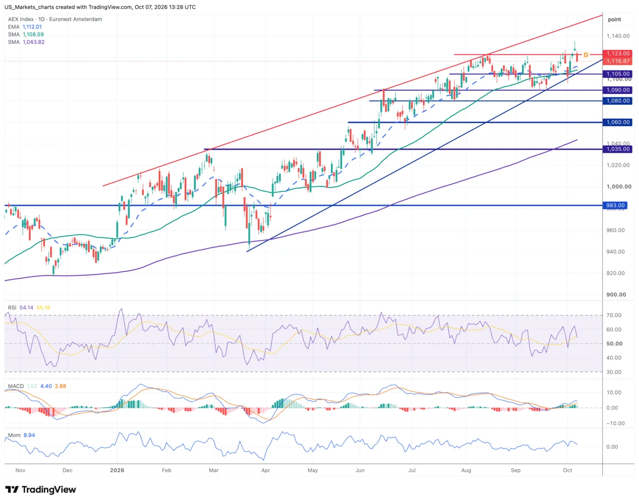 Grafiek AEX Index