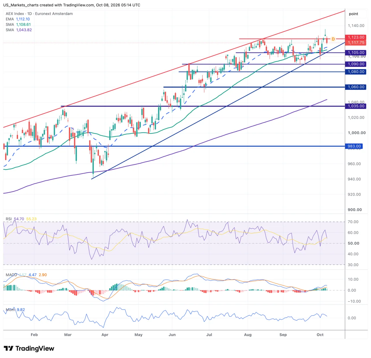 AEX daggrafiek