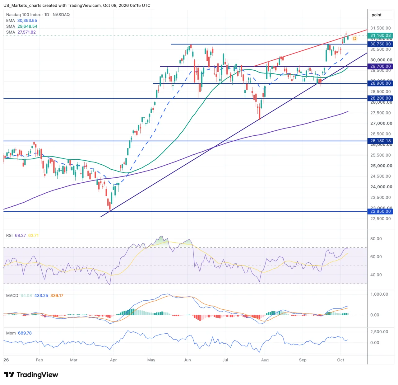 Nasdaq 100 daggrafiek
