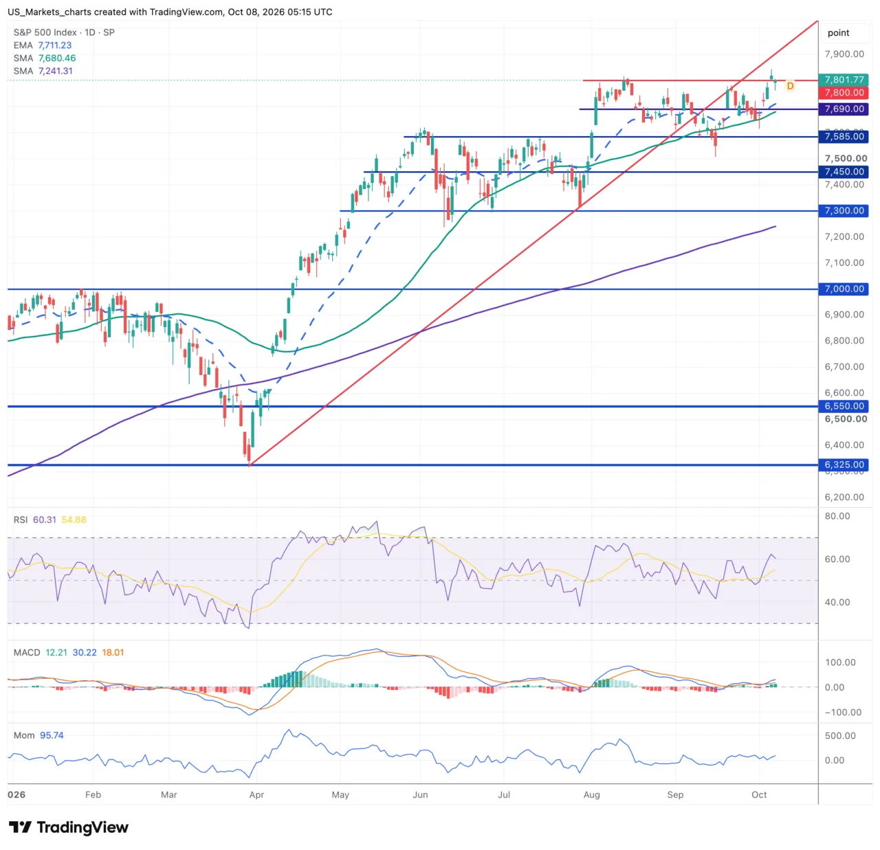 S&P 500 daggrafiek