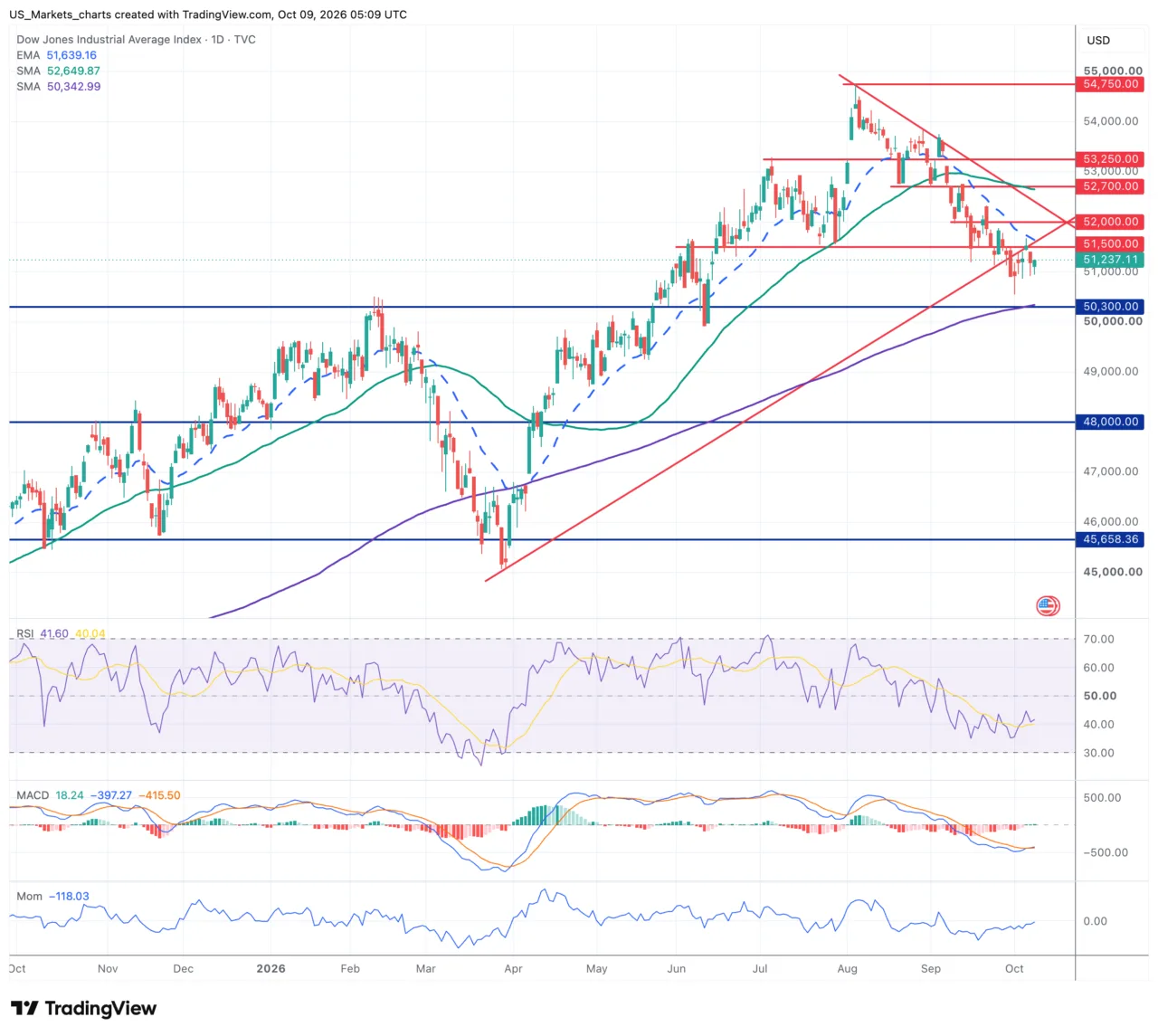 Dow Jones daggrafiek