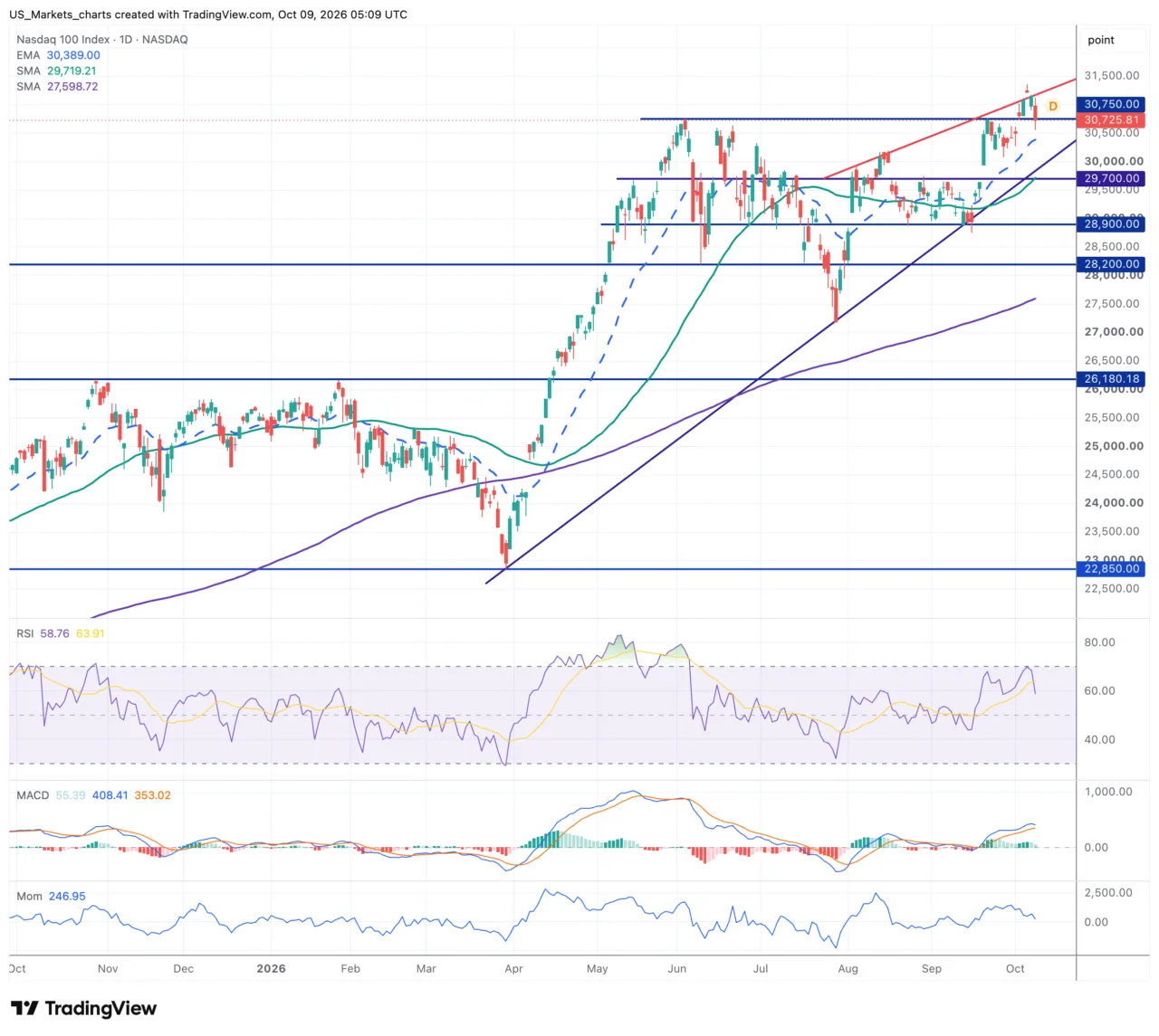 Nasdaq 100 daggrafiek