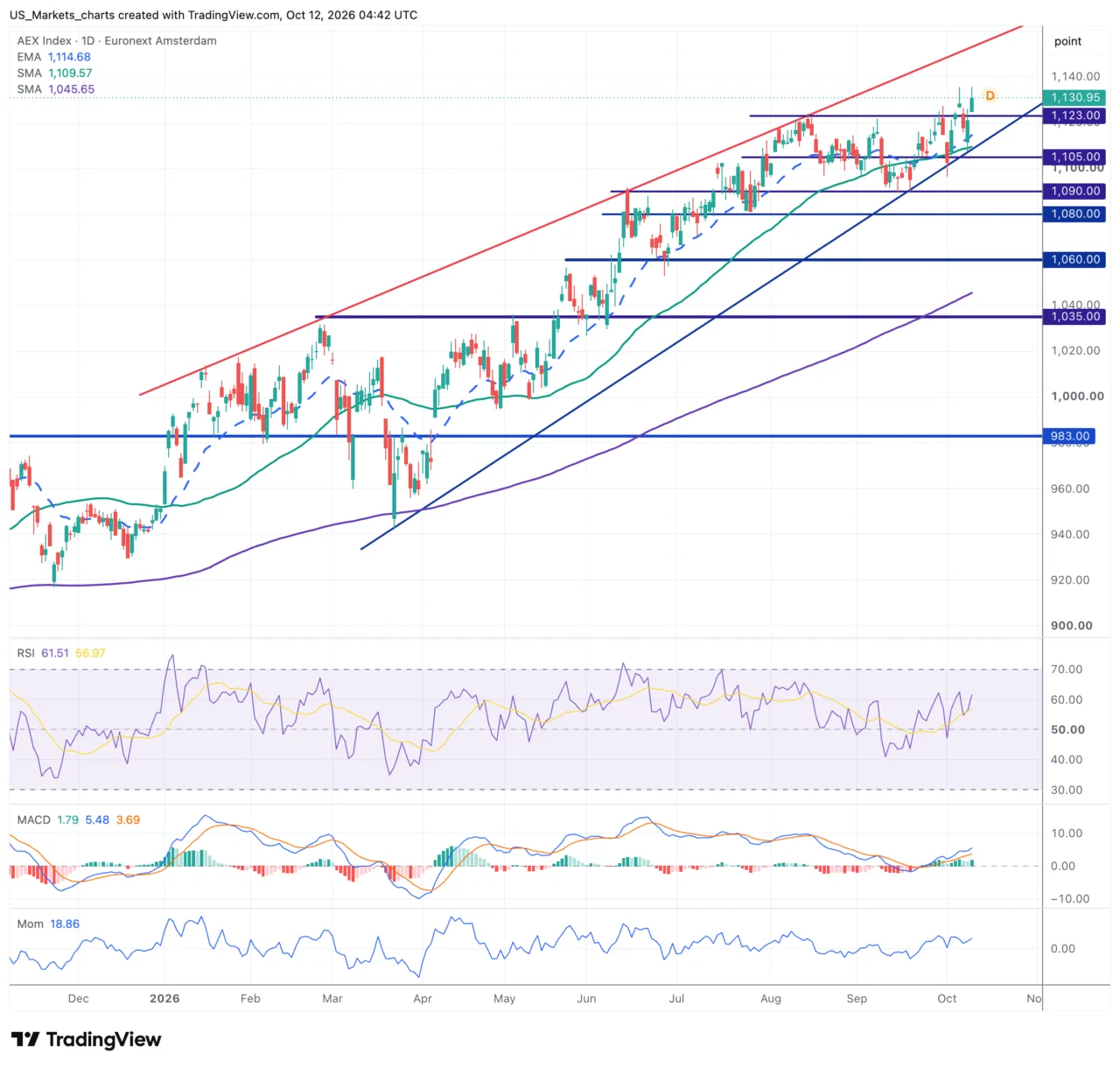 AEX grafiek 12 oktober 2026