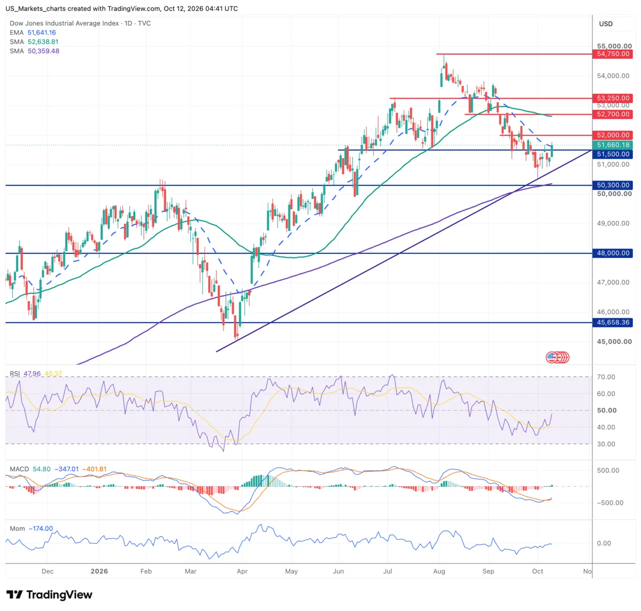 Dow Jones grafiek 12 oktober 2026
