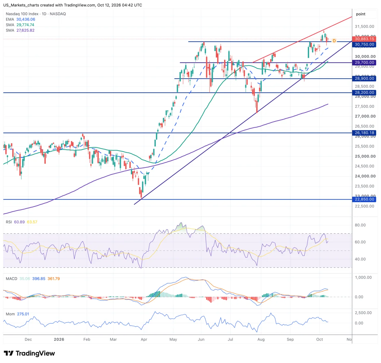 Nasdaq 100 grafiek 12 oktober 2026
