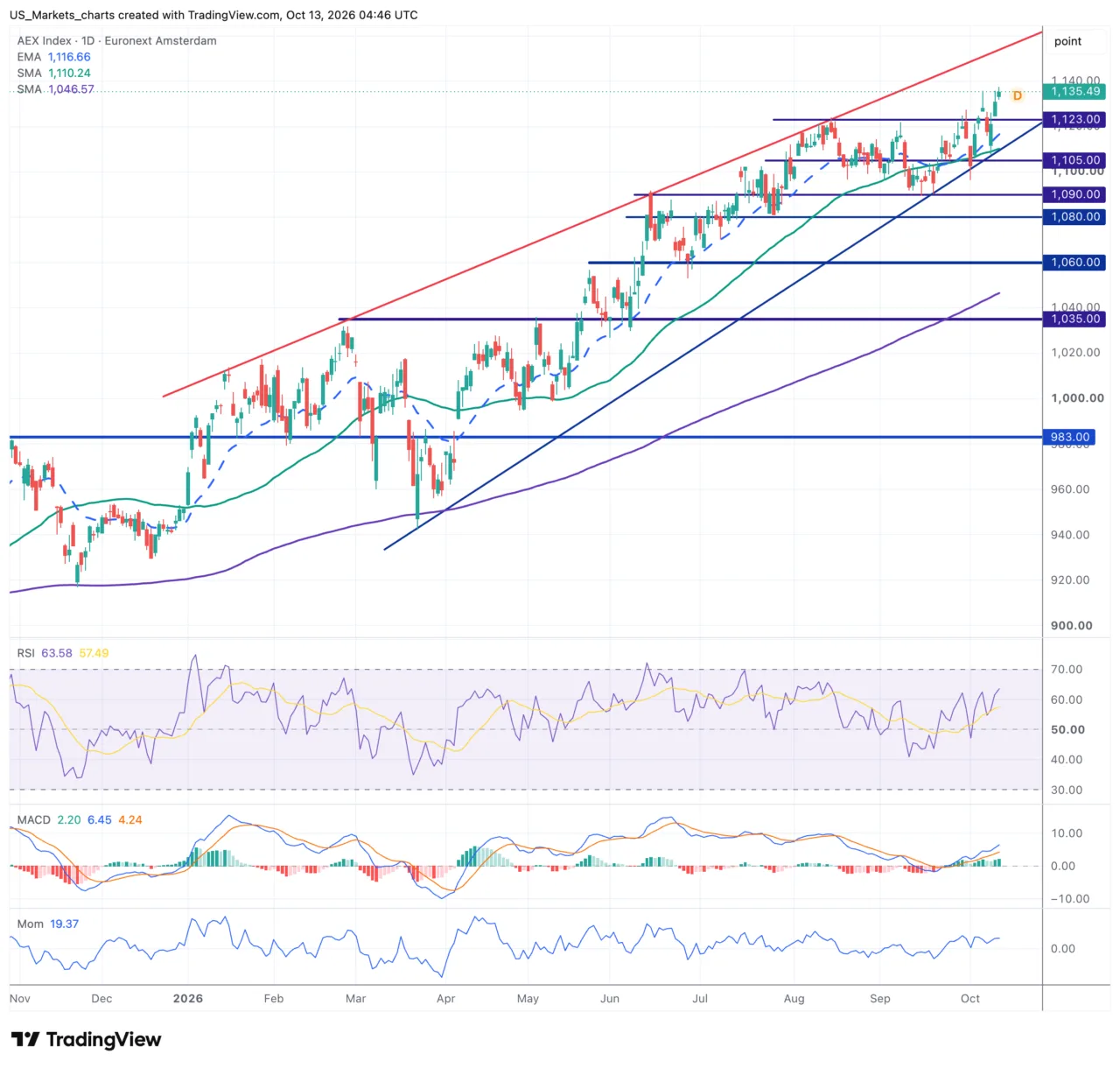AEX grafiek 13 oktober 2026