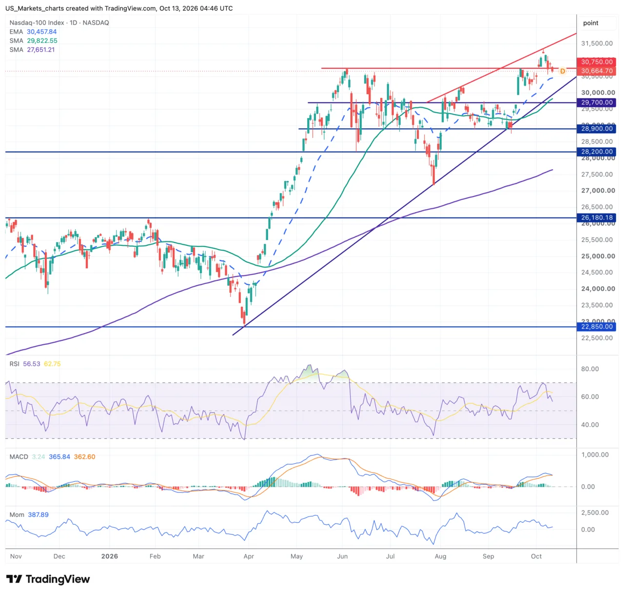Nasdaq 100 grafiek 13 oktober 2026