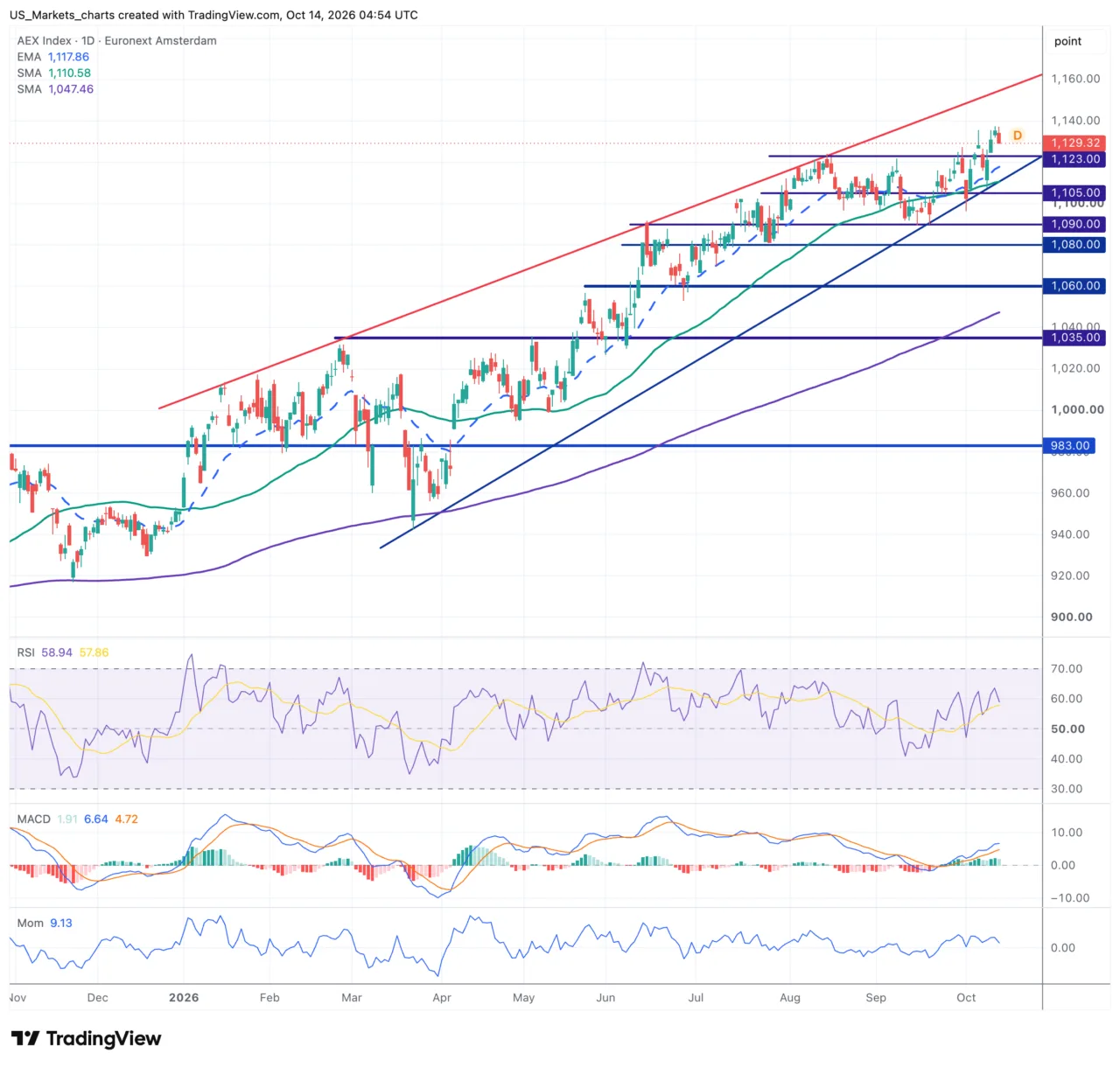 AEX grafiek 14 oktober 2026