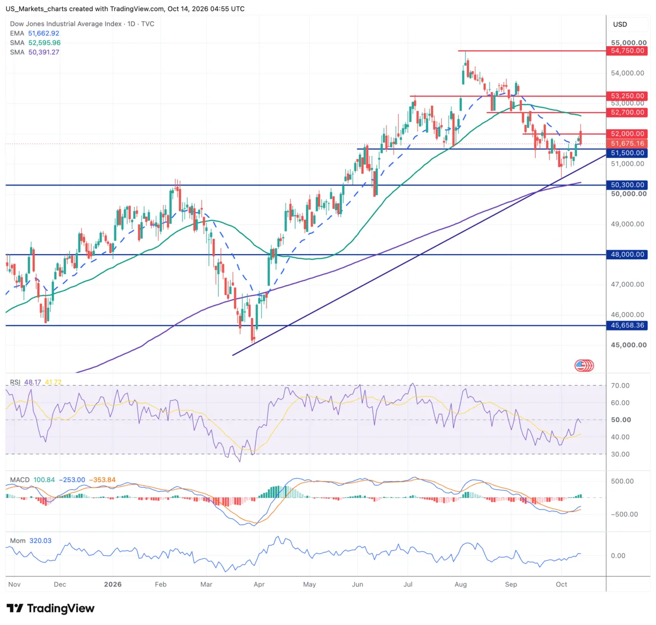 Dow Jones grafiek 14 oktober 2026