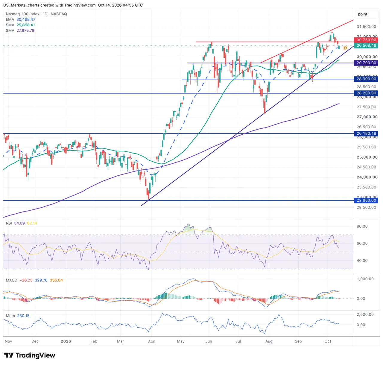 Nasdaq 100 grafiek 14 oktober 2026