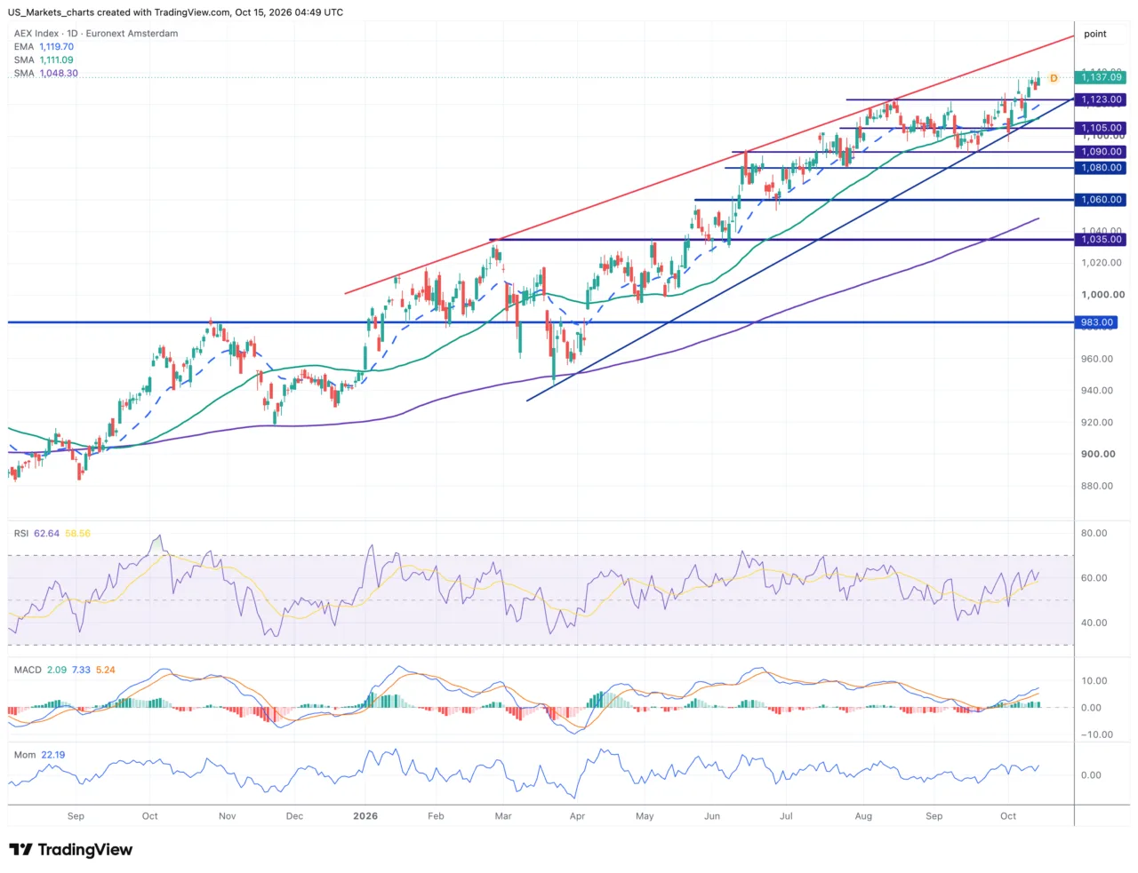 AEX daggrafiek