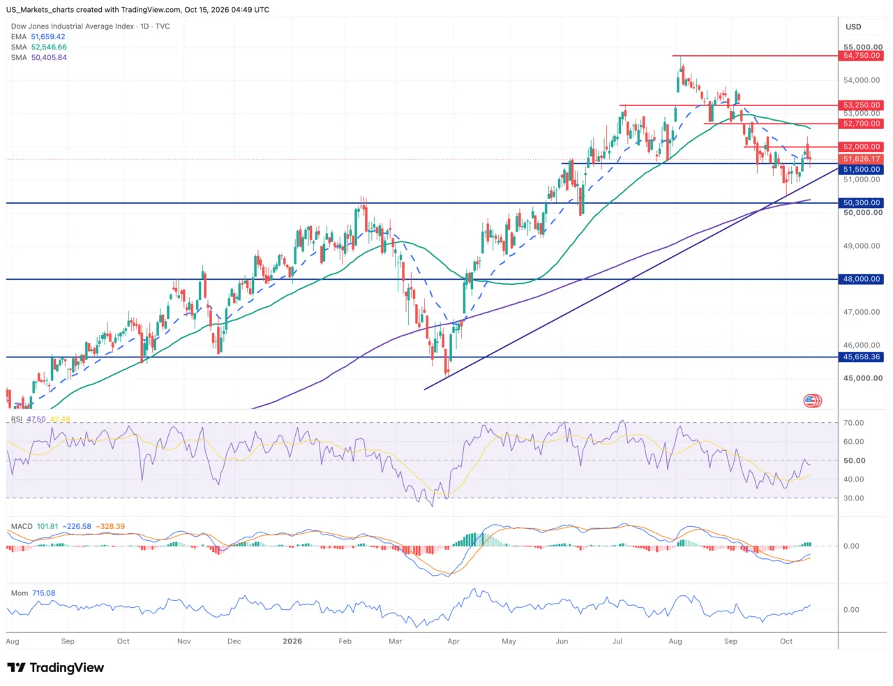Dow Jones daggrafiek