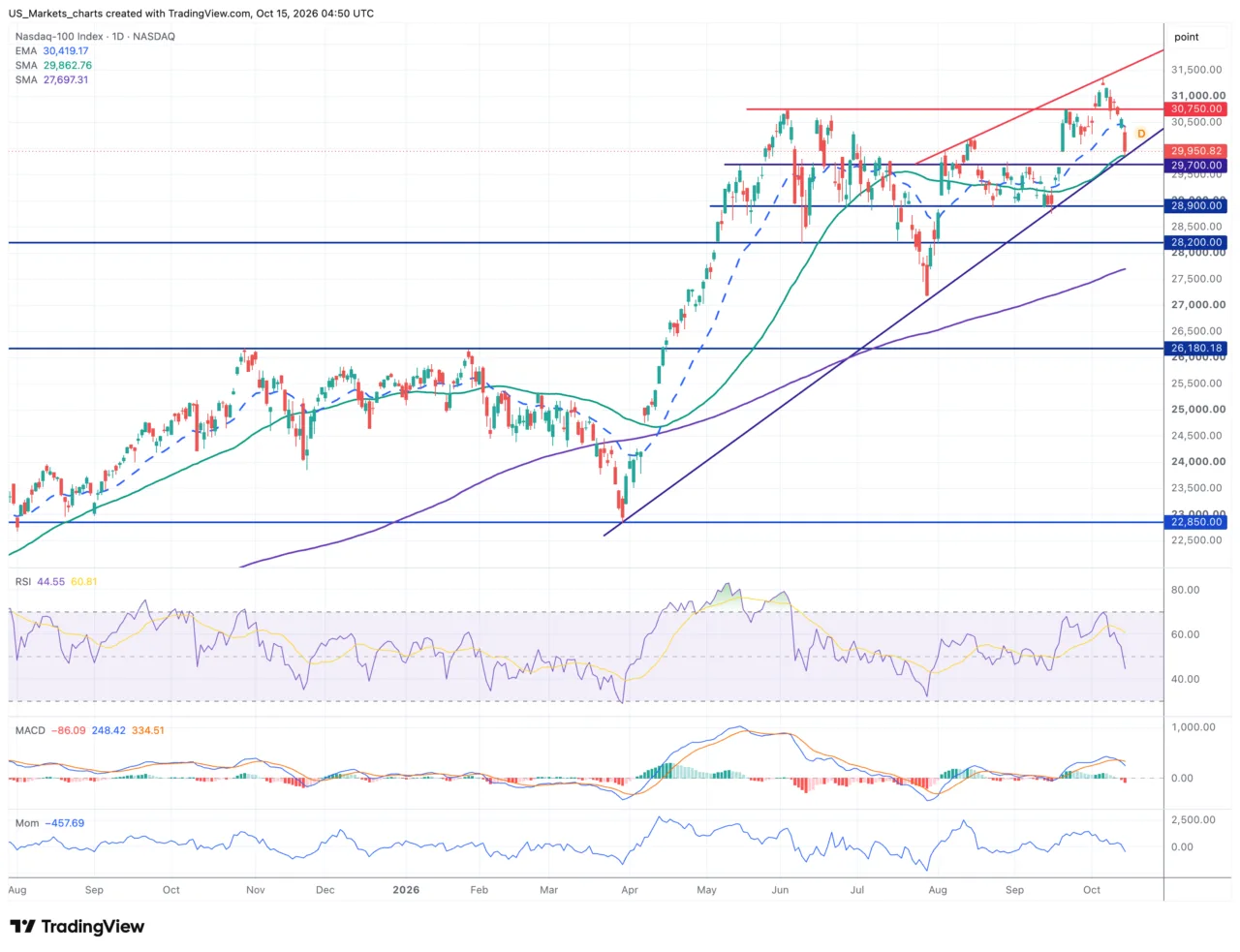 Nasdaq 100 daggrafiek