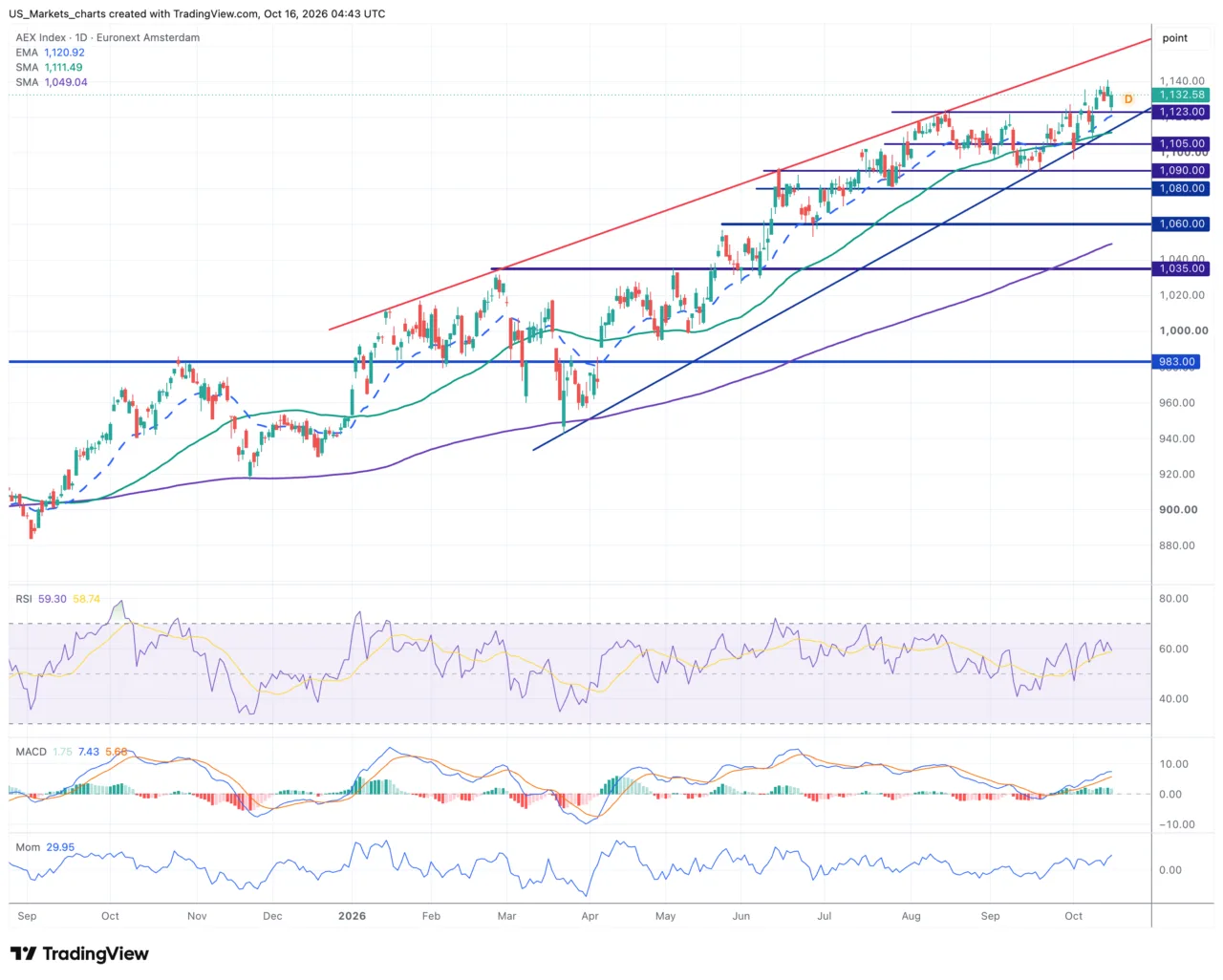 AEX daggrafiek