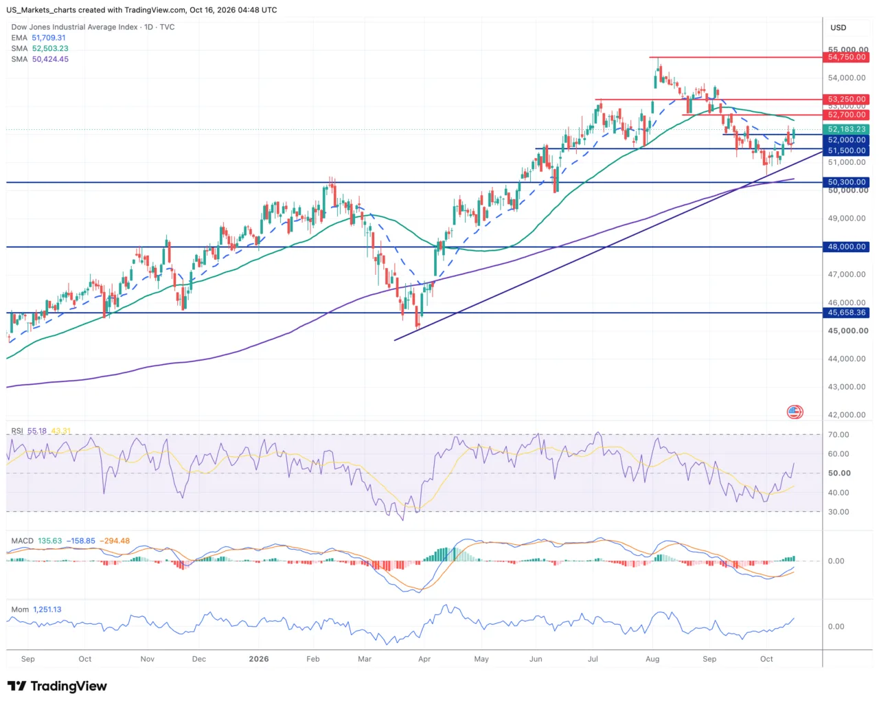 Dow Jones daggrafiek