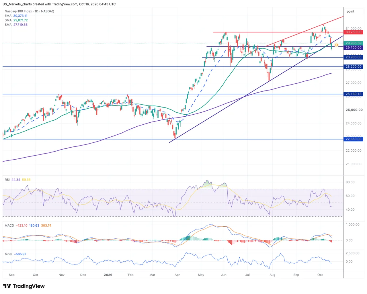 Nasdaq 100 daggrafiek