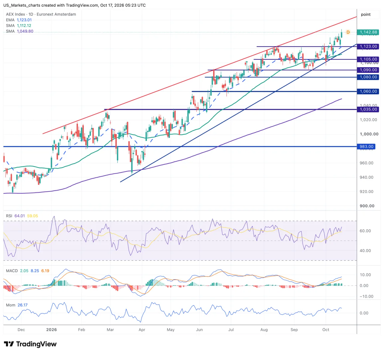 AEX grafiek week 42 2026