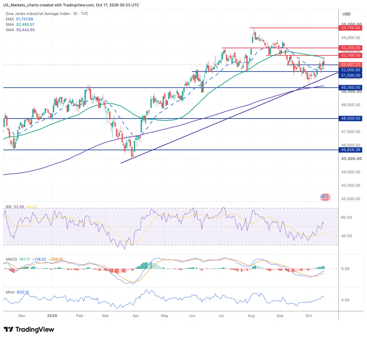 Dow Jones grafiek week 42 2026