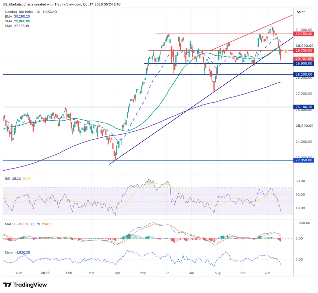 Nasdaq 100 grafiek week 42 2026