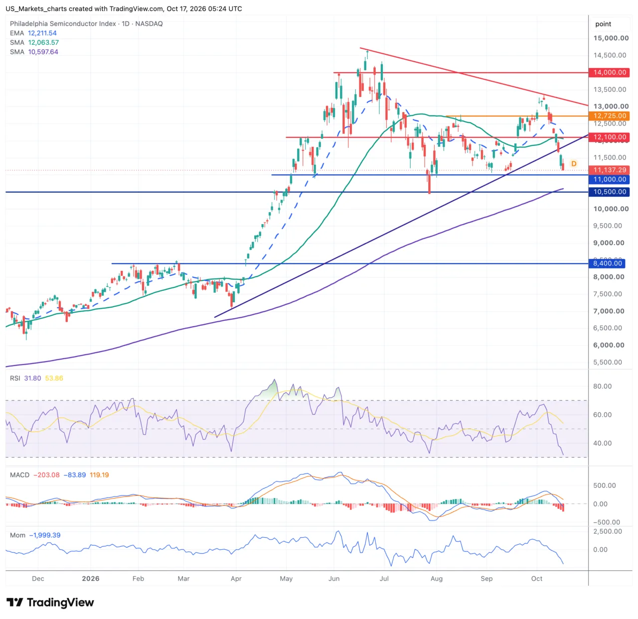 Philadelphia Semiconductor Index grafiek week 42 2026