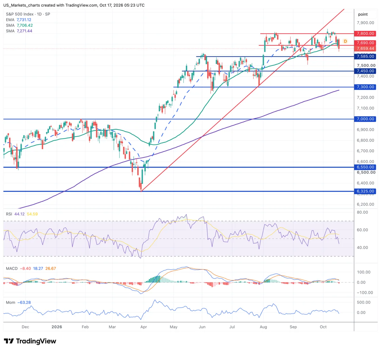 S&P 500 grafiek week 42 2026