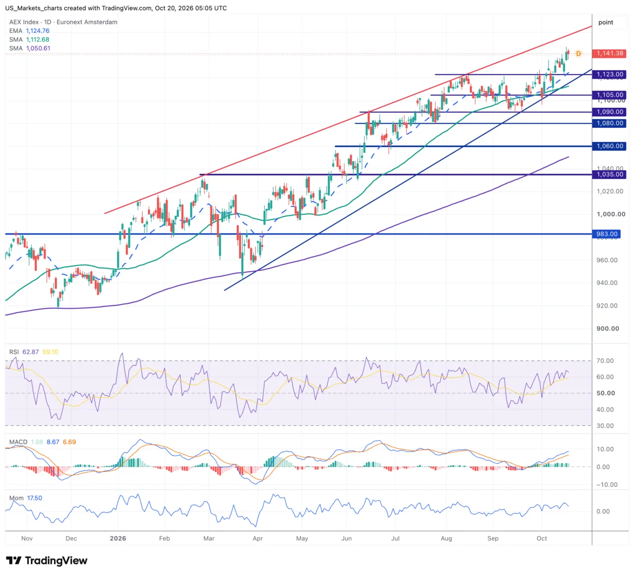 AEX daggrafiek