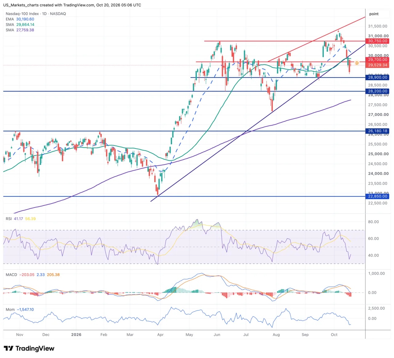 Nasdaq 100 daggrafiek