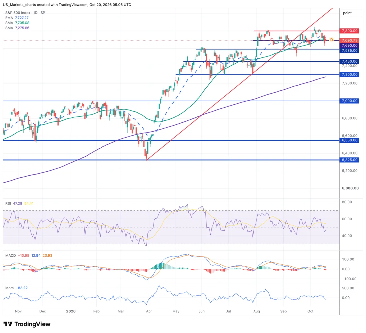 S&P 500 daggrafiek