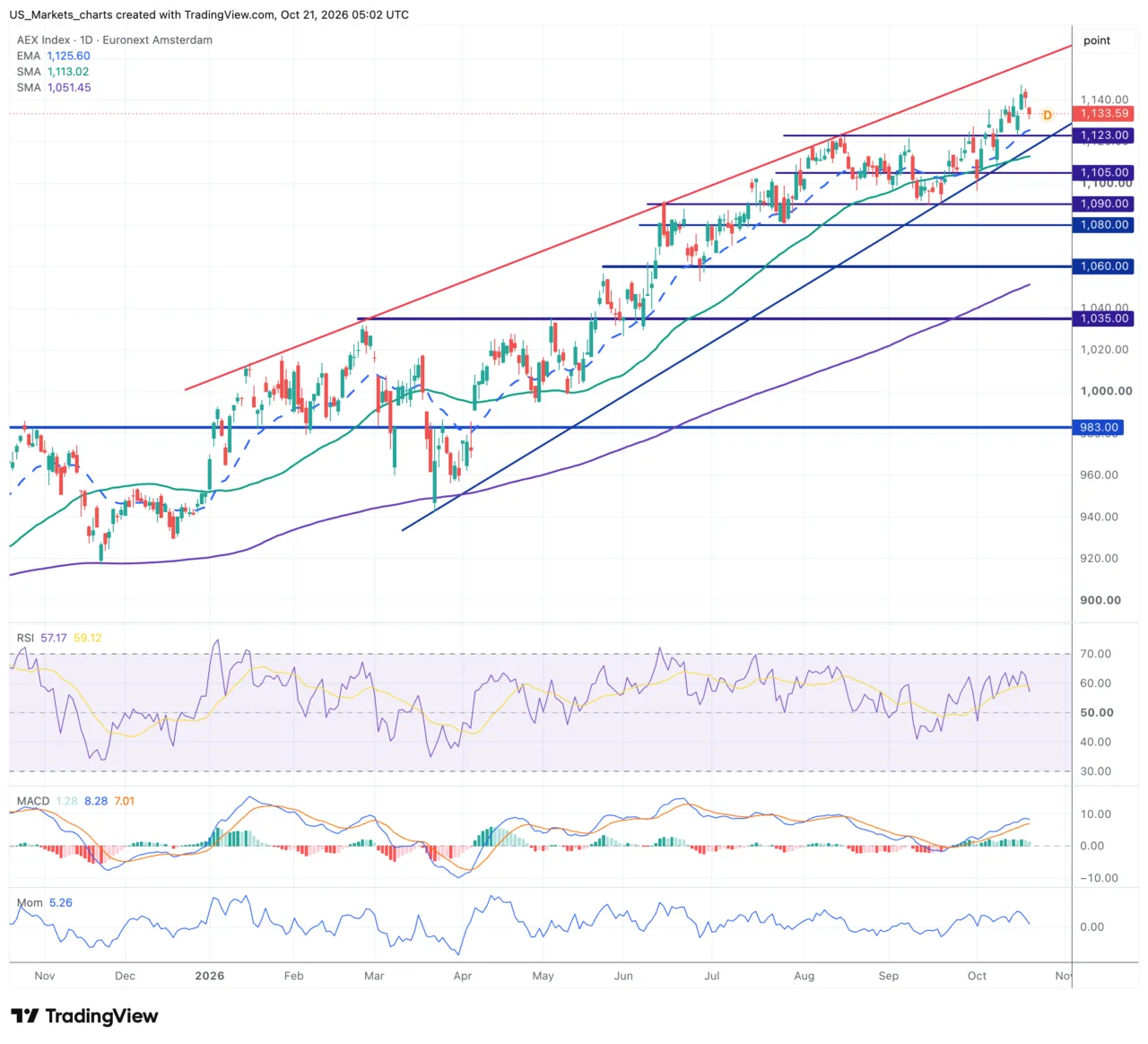 AEX daggrafiek
