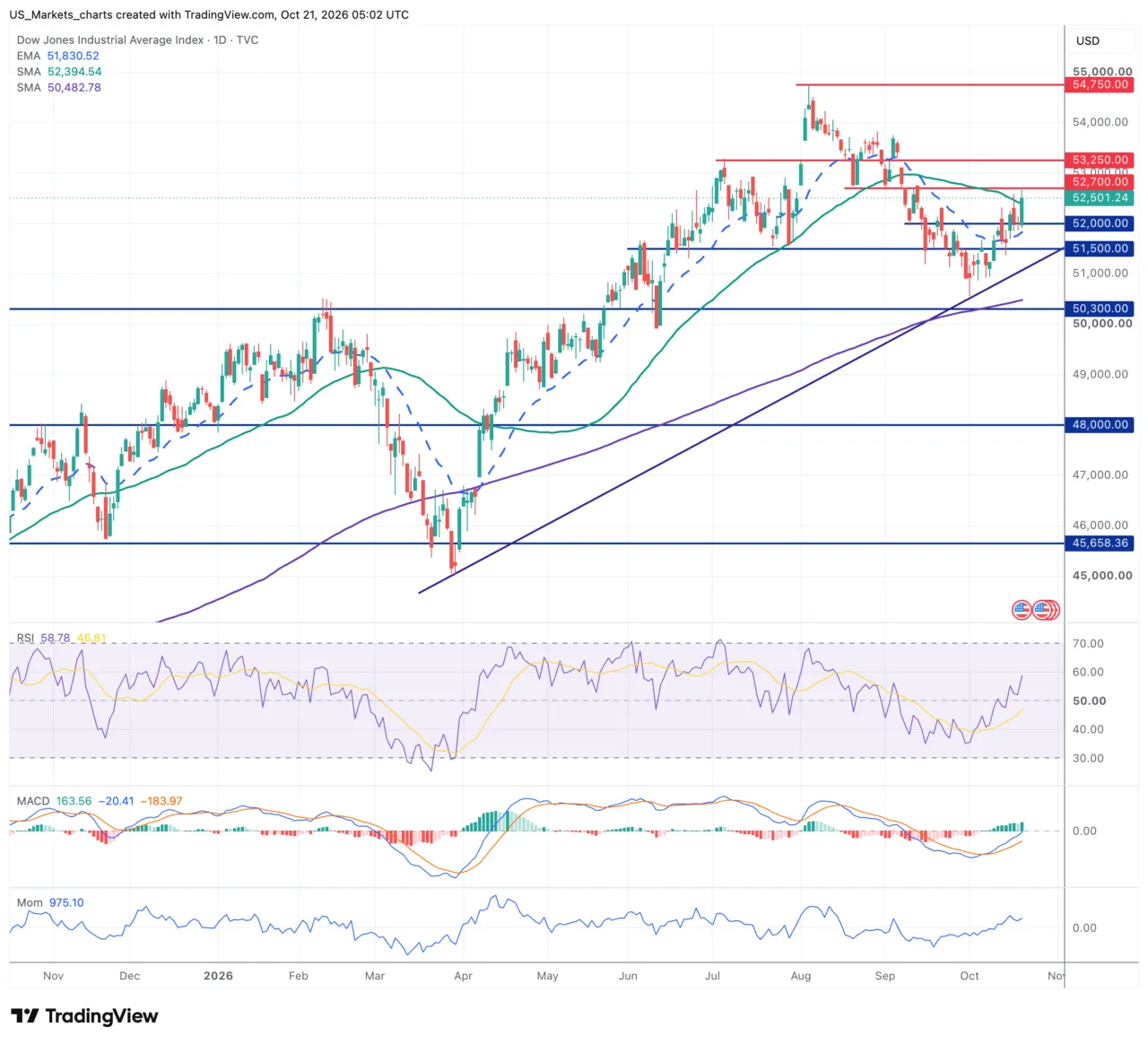 Dow Jones daggrafiek