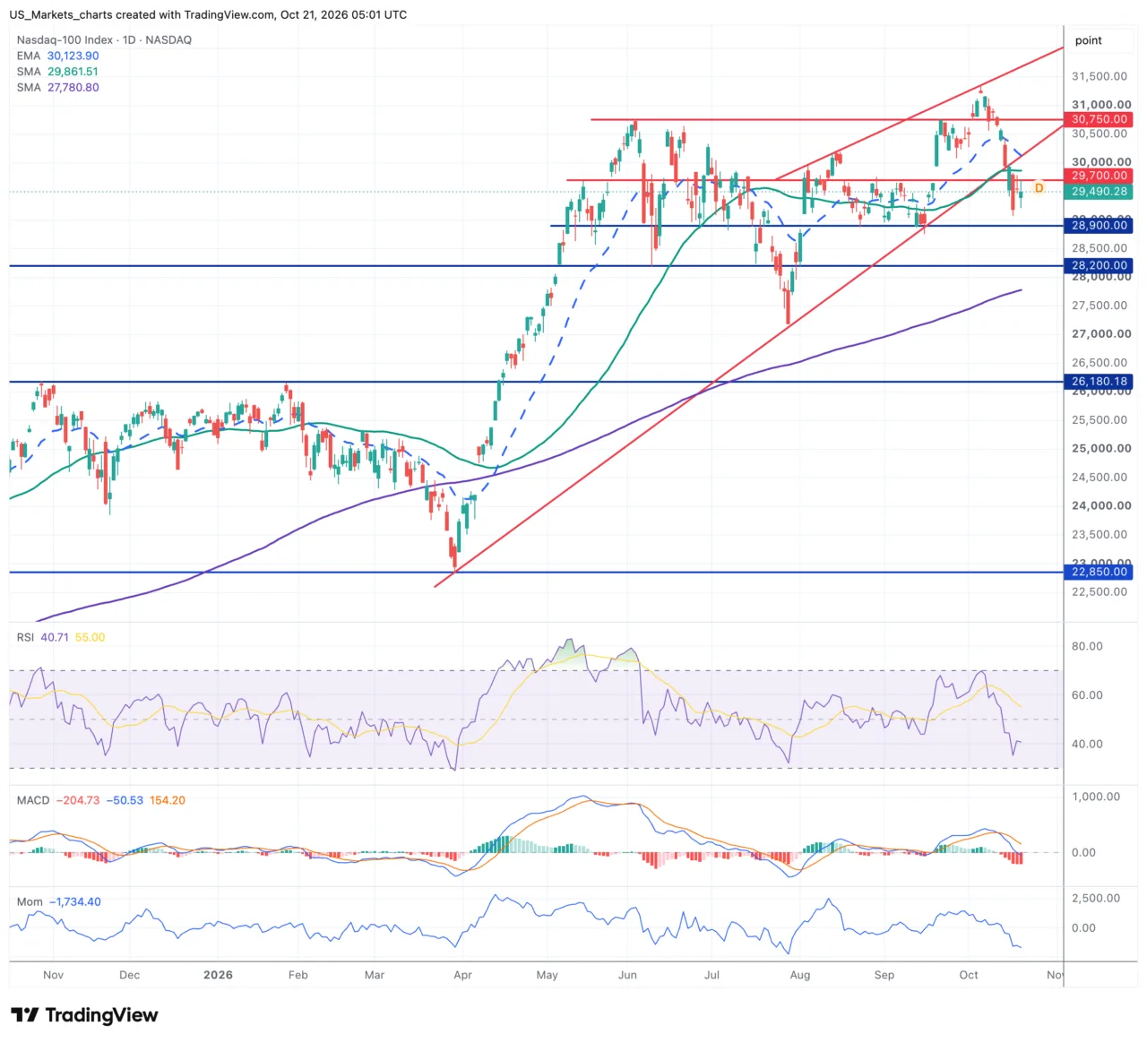 Nasdaq 100 daggrafiek