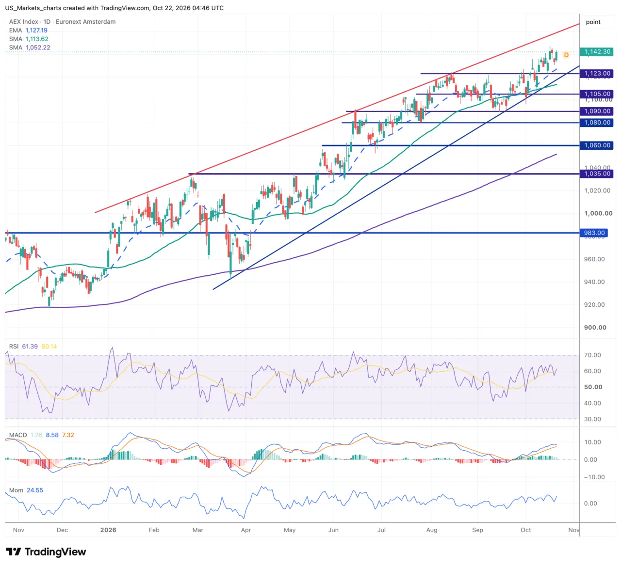 AEX daggrafiek