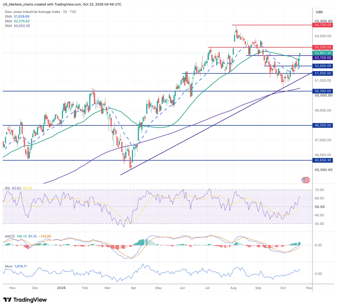 Dow Jones daggrafiek