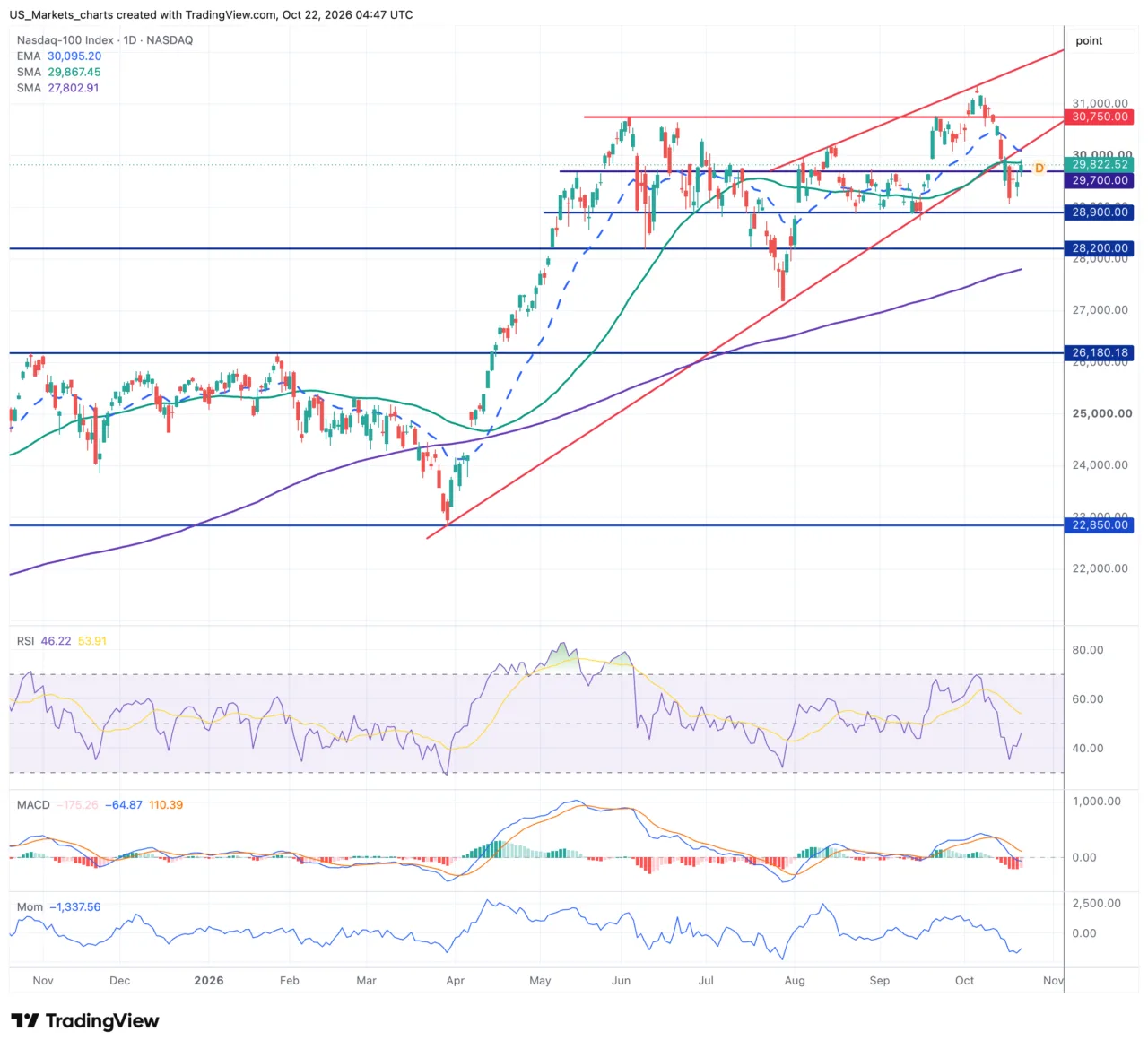Nasdaq 100 daggrafiek