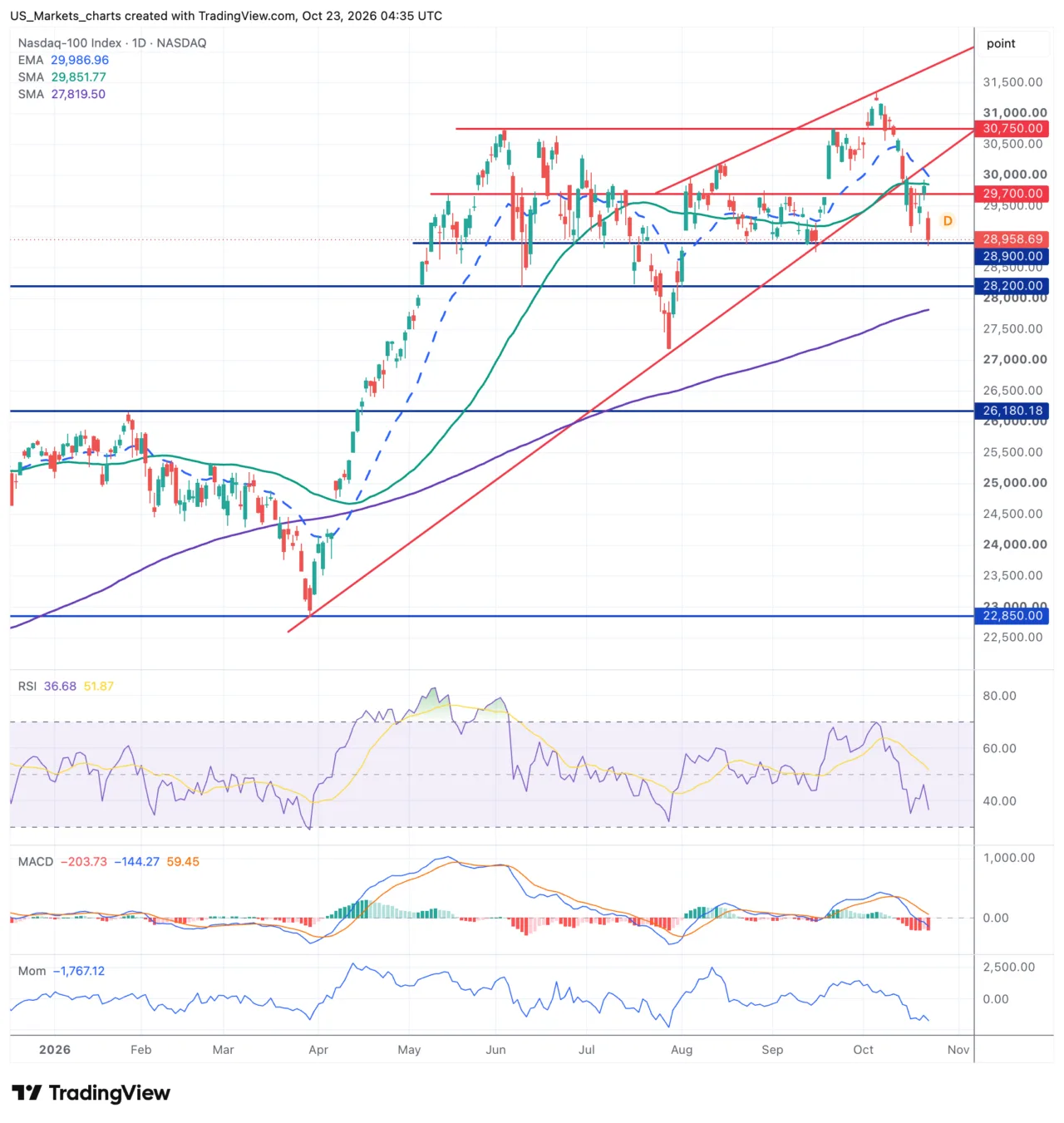 Nasdaq 100 daggrafiek