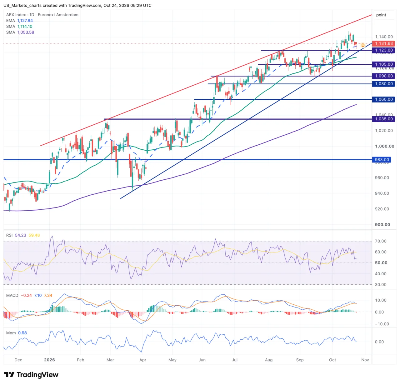 AEX grafiek week 43 2026