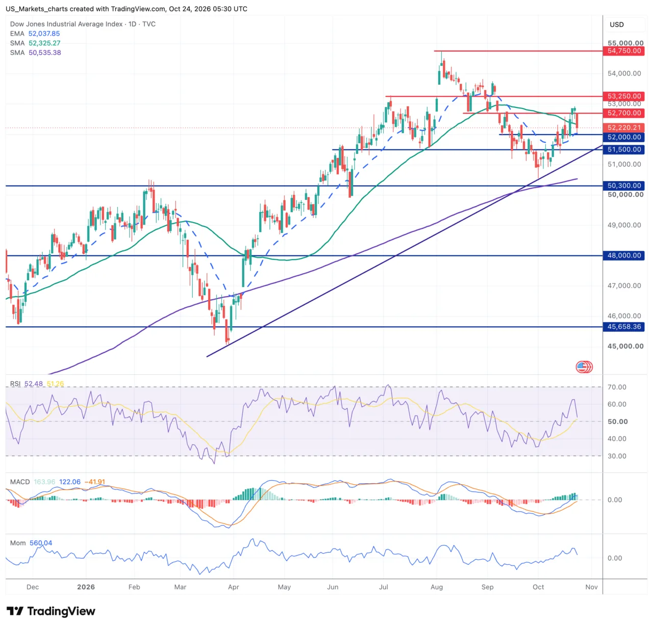 Dow Jones grafiek week 43 2026