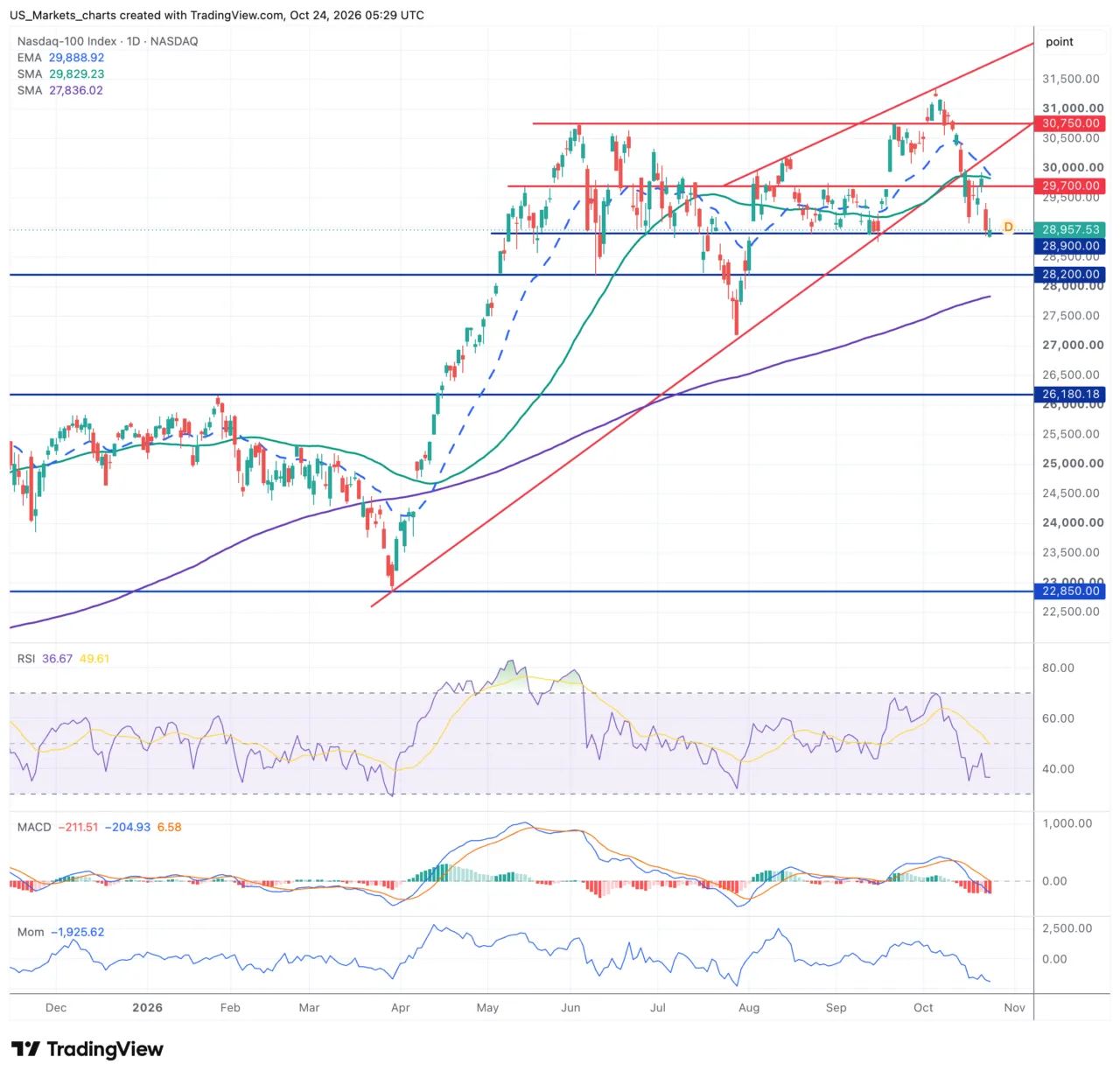 Nasdaq 100 grafiek week 43 2026