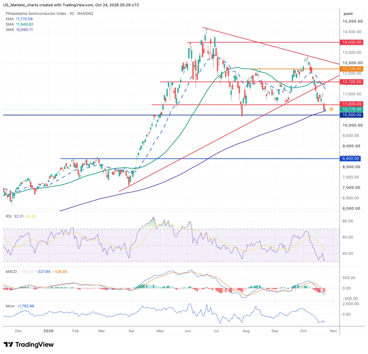 Philadelphia Semiconductor Index grafiek week 43 2026