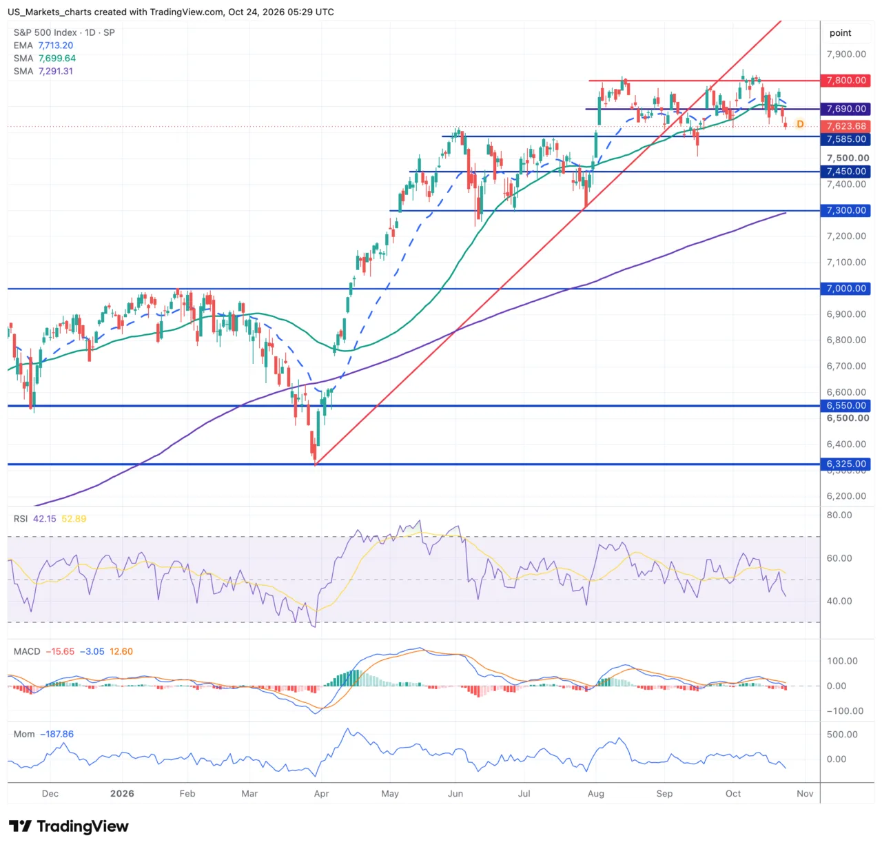 S&P 500 grafiek week 43 2026