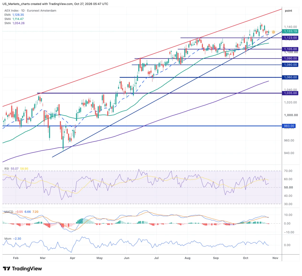AEX daggrafiek