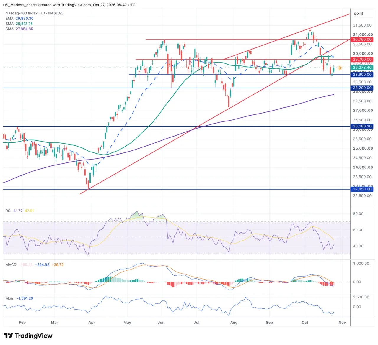 Nasdaq 100 daggrafiek