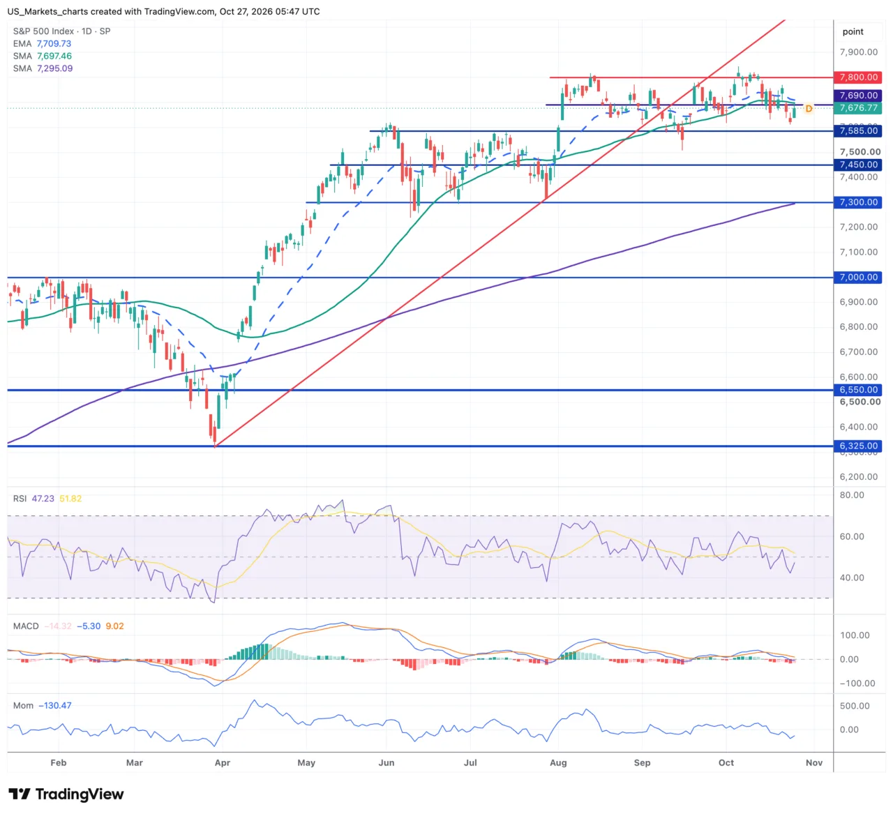 S&P 500 daggrafiek