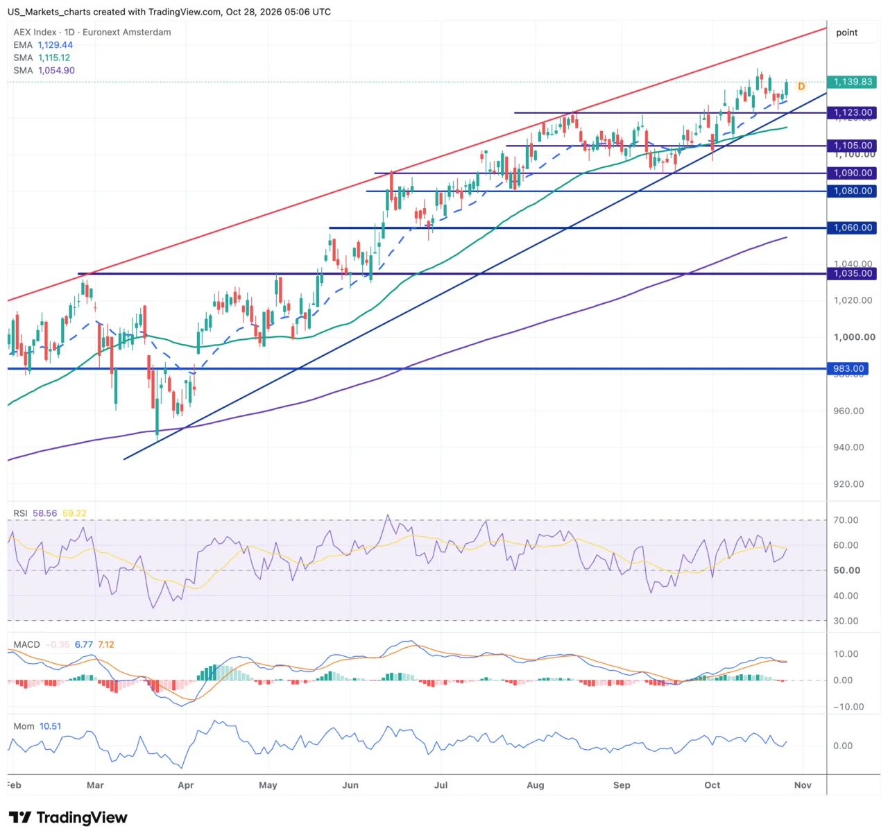 AEX daggrafiek